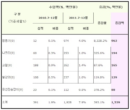 한·EU FTA 발효 6개월 효과 분석