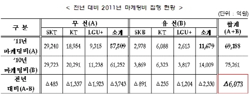 통신시장, 마케팅비 6,073억원 절감