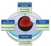 안정성·용량↑ 리튬이차전지용 차세대 양극소재 개발