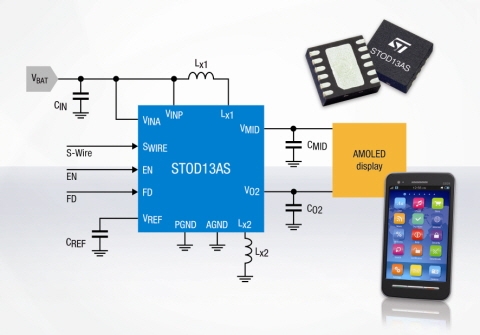 ST, AMOLED IC 제품군 성능 향상