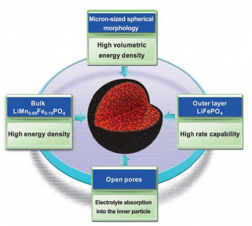 안정성·용량↑ 리튬이차전지용 차세대 양극소재 개발