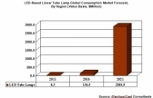 선형타입 LED 튜브 램프 시장 비약적 성장 전망