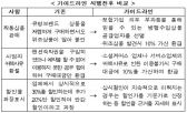 소셜커머스 구입 짝퉁 110% 보상받는다