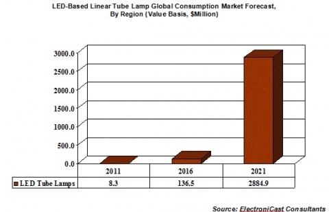 선형타입 LED 튜브 램프 시장 비약적 성장 전망