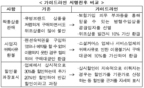 소셜커머스 구입 짝퉁 110% 보상받는다