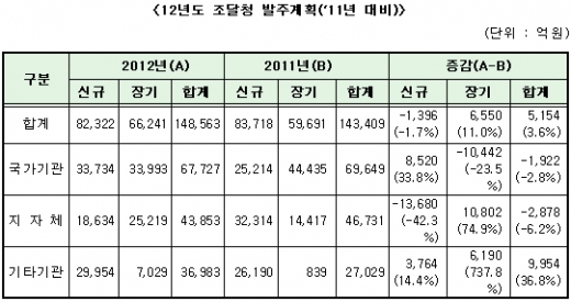 올해 공공공사 발주 23조 규모…1.8% 증가