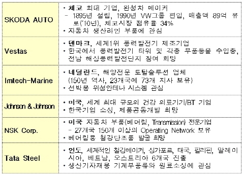 FTA 체결국에서 글로벌 빅바이어 대거 방한