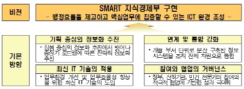 정부, 정보화 전략지도 다시 그린다