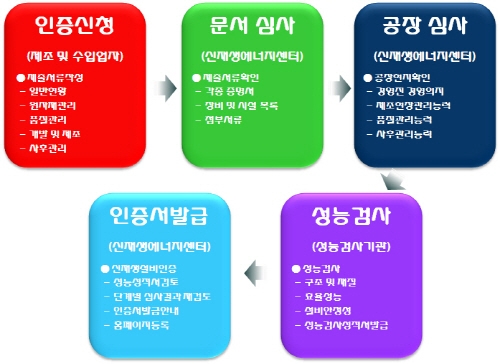 '결정질 태양전지 모듈' 성능검사 KTC 추가 지정