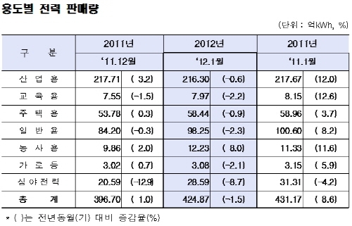 전력판매량, 전년 동월 대비 1.5% 감소