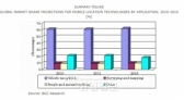세계 모바일 위치정보 기술 시장 363억 달러