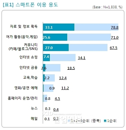 스마트폰, 매체 영향력 확대될 듯