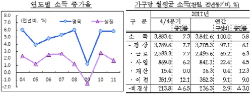 월평균 가계소득 384만원…5.8% 증가
