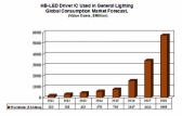 HB-LED 드라이버 IC 시장 57억 달러 전망