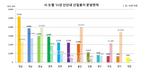 역대 최대 산업용지 들어선다
