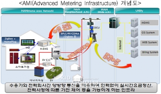 2016년 전체가구 절반 ‘스마트 계량기’로 교체