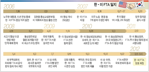 한·미 FTA 발효일 확정 후 각계 반응 들어보니