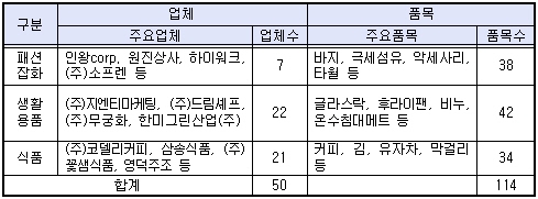 중기청-롯데마트, 중국서 중기제품 판매전