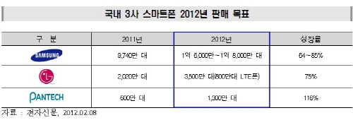 반도체·태블릿PC 등 수출 증가