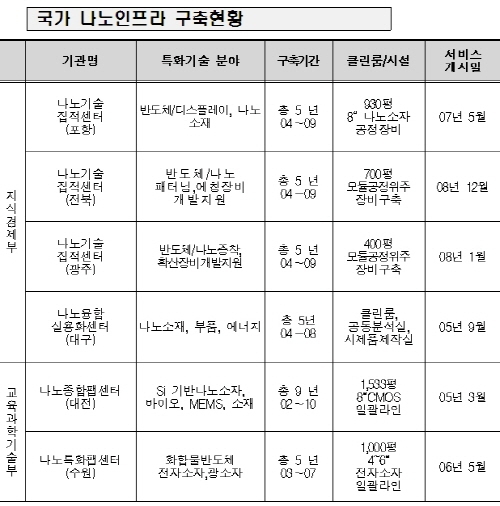 국가나노인프라, 특성화고生 첨단나노교육 ‘스타트’