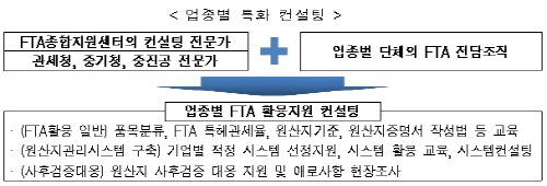 업종별 특화된 FTA활용지원, 한-미 FTA 활용 극대화