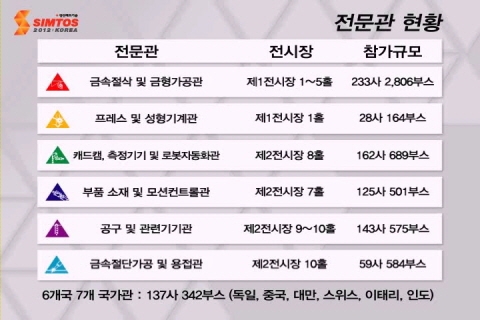 SIMTOS2012, 오감을 만족하는 ‘체험Show’