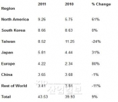 2011 글로벌 반도체 장비매출 435억 3천만 달러