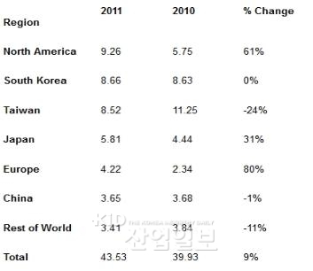 2011 글로벌 반도체 장비매출 435억 3천만 달러