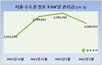 서울·수도권 권리금 일제 하락, ‘너무 달렸나’