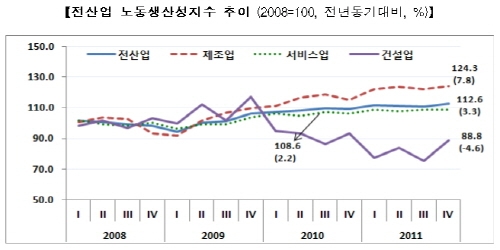 노동생산성, 경기 불안 속에서도 지속적 상승 추세