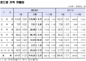 전력판매량, 전년 동월 대비 5.2% 증가