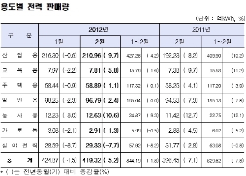 전력판매량, 전년 동월 대비 5.2% 증가