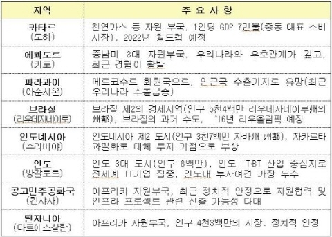 중소기업 지원 해외 무역관 8곳 추가 설치