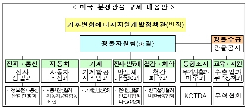 기계·자동차·비철·금속 등 분쟁광물 규제 본격 대응키로