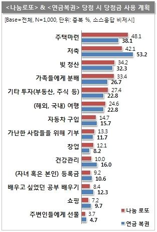 이번에 내가 복권 당첨되면 무엇을 하지?