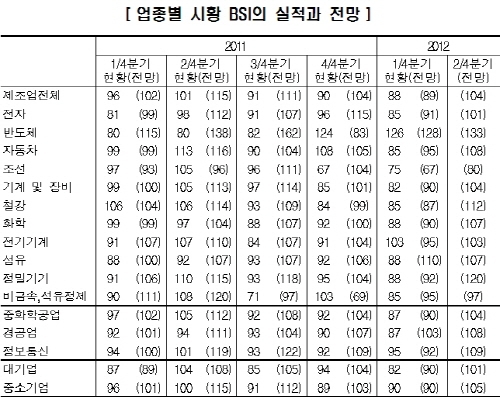 기업들,“1분기 다소 흐리나, 2분기부터 맑음”