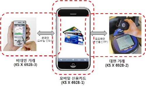 스마트폰 결제서비스, 모바일 지급결제 국가표준(KS) 제정