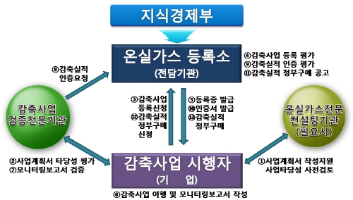 온실가스 감축실적, 정부가 기존보다 두배 비싸게 삽니다