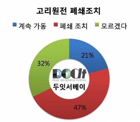 고리 원전 1호기, ‘47%가 폐쇄 주장’