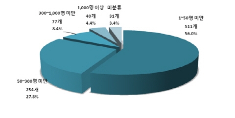 바이오산업 수출 연평균 19.4% 증가