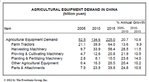 중국 농업 기계 수요, 2015년 2250억 위안 전망