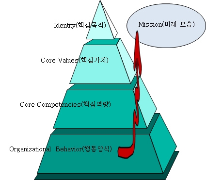 칼럼[임병욱 위원의 '세상속의 경영노트']_회사 고유의 비전을 만들고 실행하자