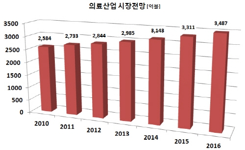 3D 메디컬, 국제표준화 한국이 주도