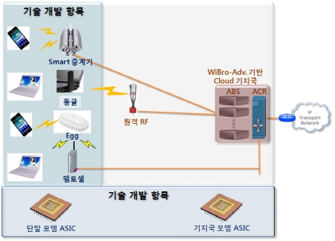 2015년 WiBro-Adv 장비산업 글로벌 주도권 확보