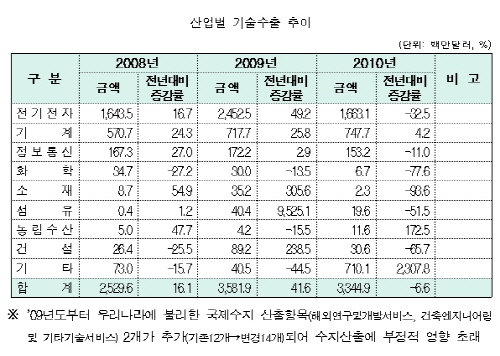 기술무역거래 135억달러 돌파