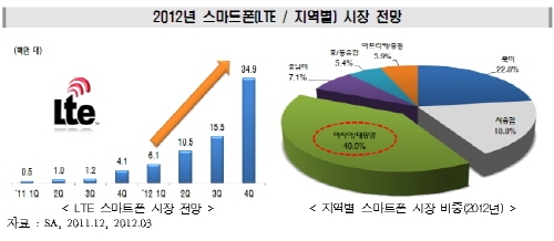IT수출 123.7억불, 수지 58.5억불 흑자