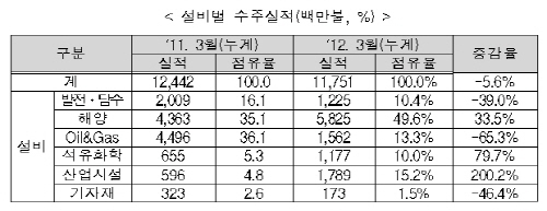 해외플랜트 1/4분기 수주 118억불 기록