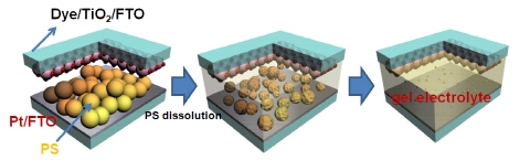 차세대 고효율 태양전지(염료감응 태양전지) 실용화 성큼