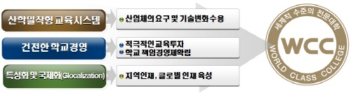 ‘세계적 수준 전문대학’ 올해 7곳 추가 지정, 산업체 맞춤형 기술인력 양성