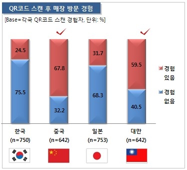 QR코드 스캔 경험 한국 78.7%로 제일 높아